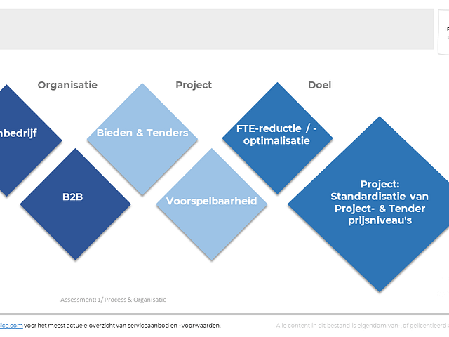 Project: Standardisatie van Project- & Tender prijsniveau's