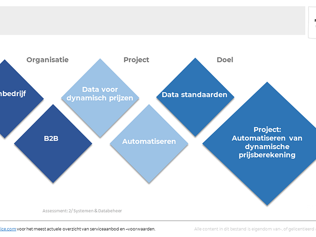 Project: Automatiseren van dynamische prijsberekening