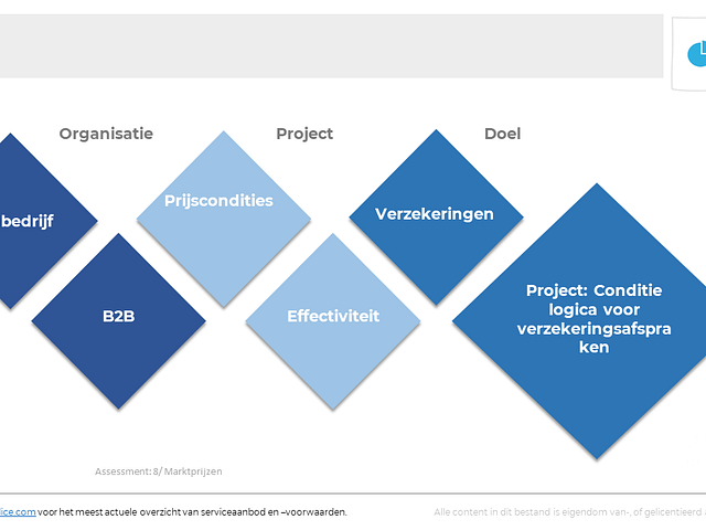 Project: Conditie logica voor verzekeringsafspraken